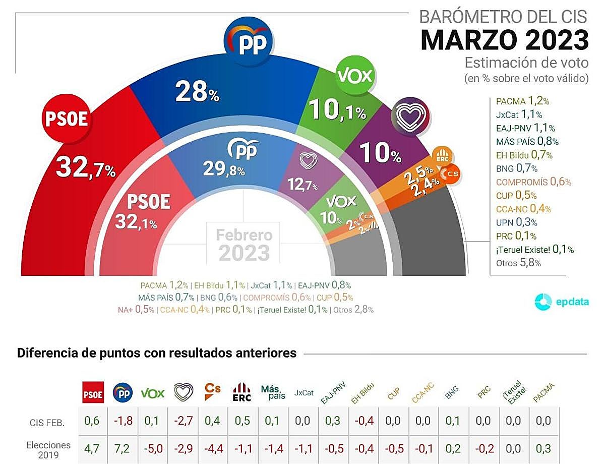 El CIS, a contracorriente