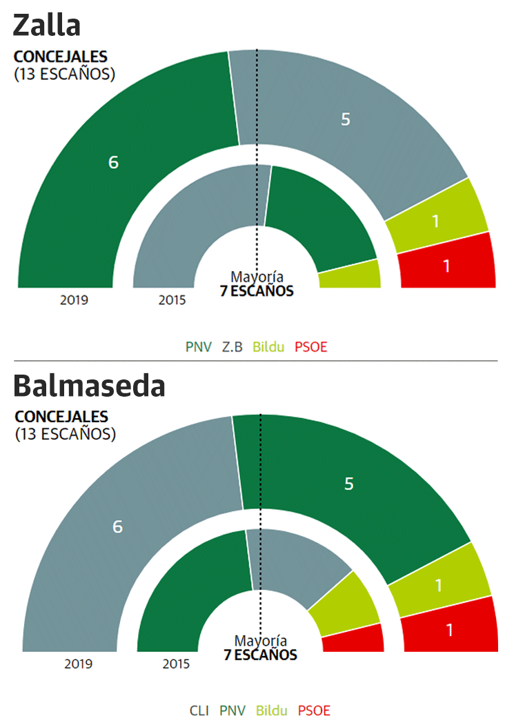 Zalla: PNV 6; ZB 5; EH Bildu 1; PSE 1 / Balmaseda: CLI 6; PNV 5; EH Bildu 1; PSE 1