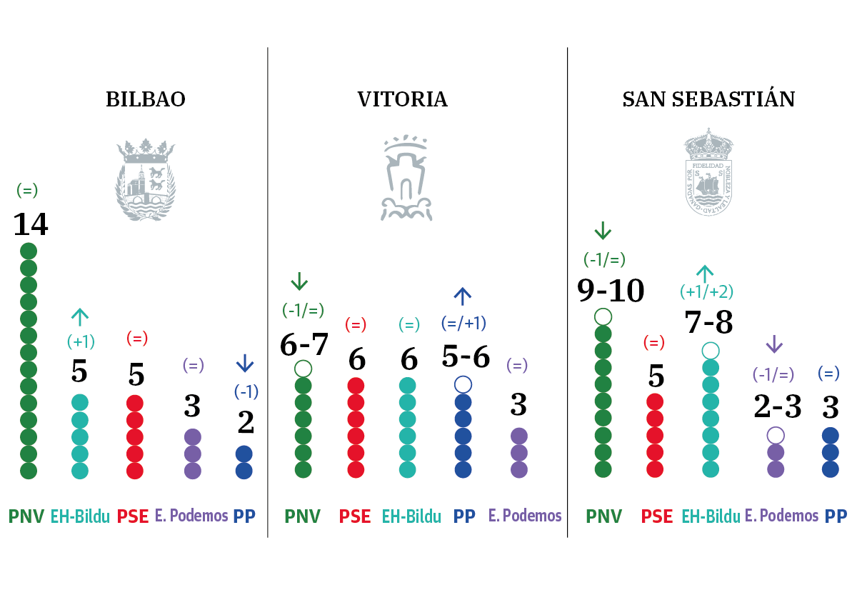 Cuatro Vitorias en 3.000 votos