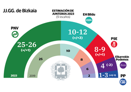 Etxanobe acariciaría la mayoría absoluta