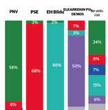 PSE y Bildu tienen el voto más fiel y Podemos, el más indeciso