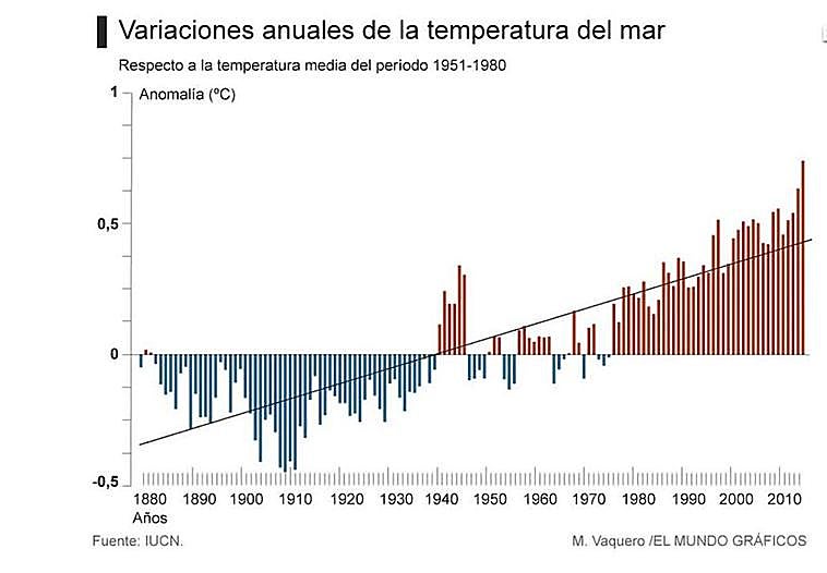 ¿Cómo afecta el cambio climático a los eventos de El Niño y La Niña?