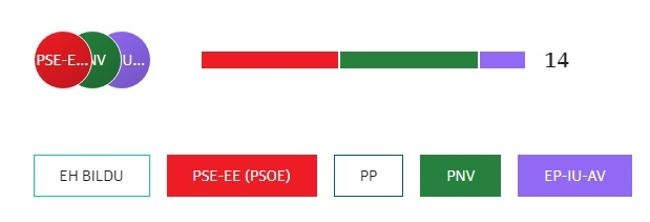 PSE, PNV y Elkarrekin podemos sumarían 14 concejales.