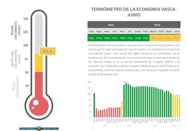 La contención del consumo, clave en la desaceleración de la economía vasca