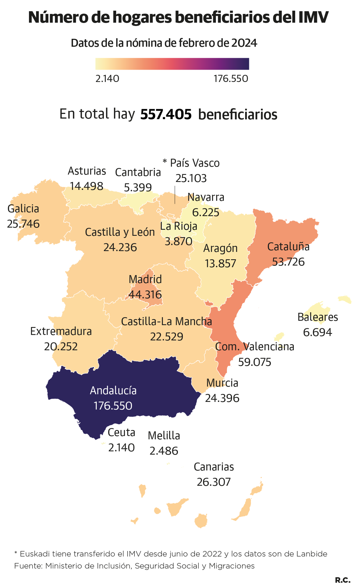 Los 25.100 hogares vascos que perciben el Ingreso Mínimo Vital cobran 611 euros de media