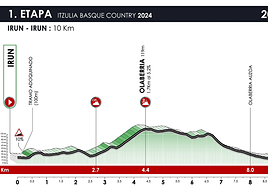 Horario de salida y perfil de la etapa 1 de la Itzulia 2024