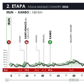 Horario y perfil de la etapa 2 de la Itzulia