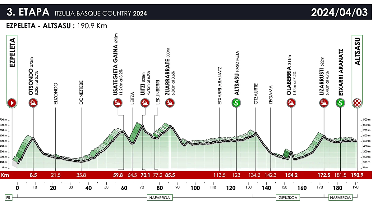 Horario y perfil de la etapa 3 de la Itzulia