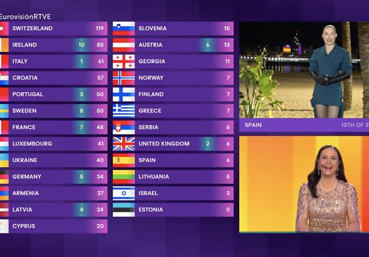 El televoto en España da los 12 puntos a Israel