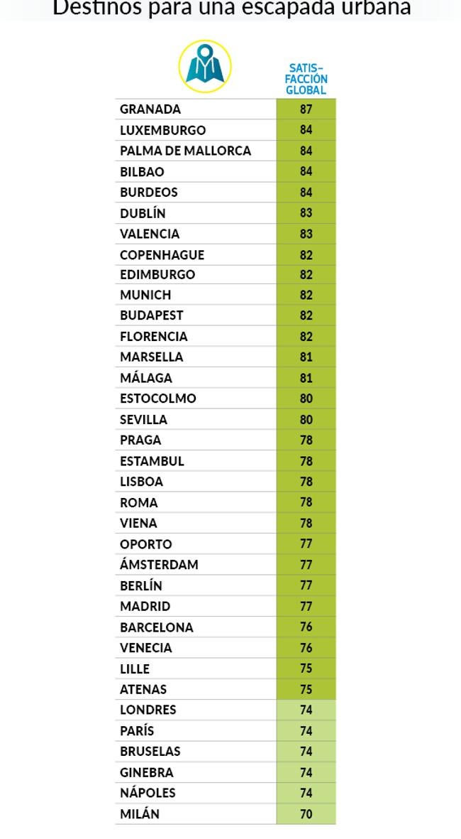 Ranking de destinos para una escapada urbana.