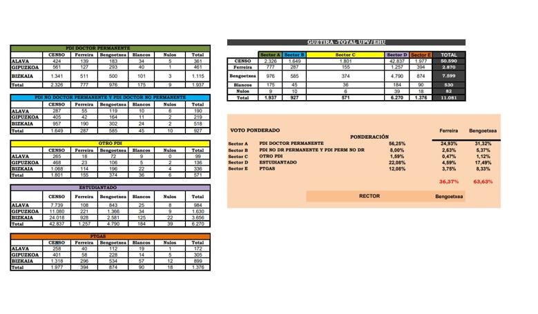 Resultados electorales.