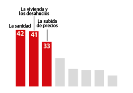 La preocupación de los vascos por la vivienda se dispara hasta situarse en el mismo nivel que la sanidad