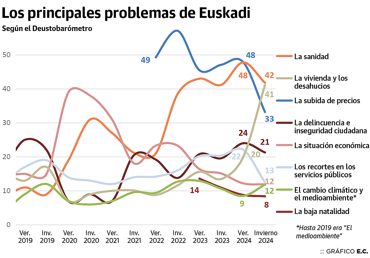 La preocupación de los vascos por la vivienda se dispara hasta situarse en el mismo nivel que la sanidad