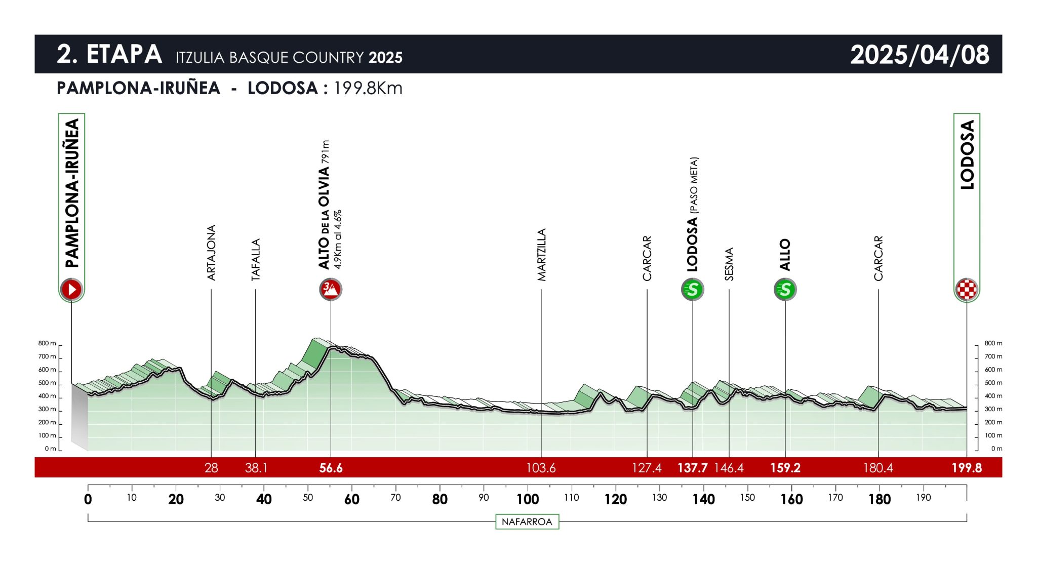 Perfil etapa 2 de la Itzulia-Vuelta al País Vasco 2025