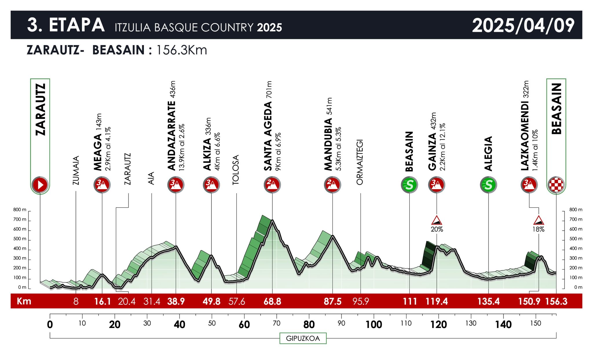 Perfil etapa 3 de la Itzulia-Vuelta al País Vasco 2025