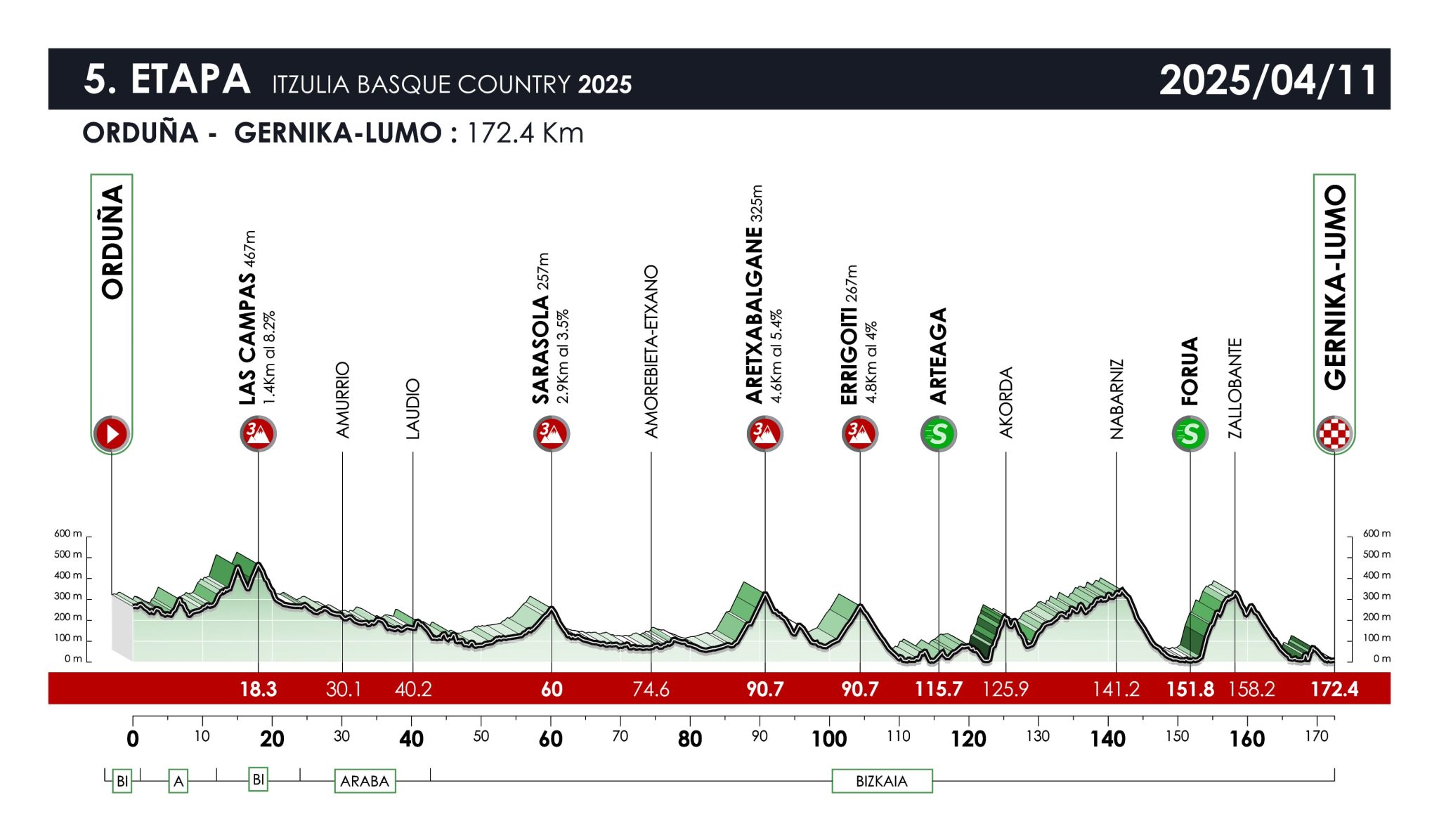 Perfil etapa 5 de la Itzulia-Vuelta al País Vasco 2025