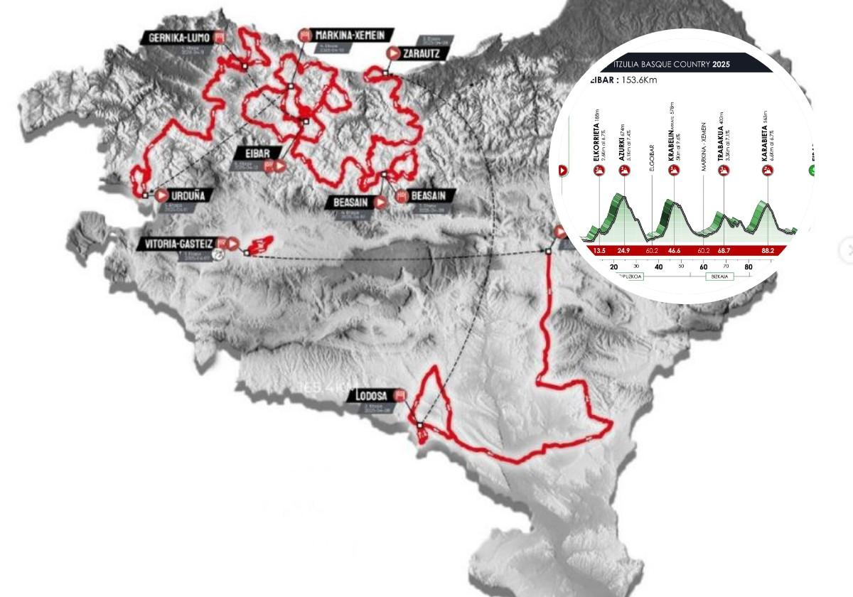 Itzulia-Vuelta al País Vasco 2025 | Perfil de la etapa 6: Eibar-Eibar