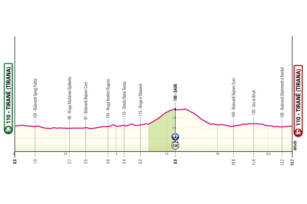 Perfil etapa 2 del Giro de Italia 2025.