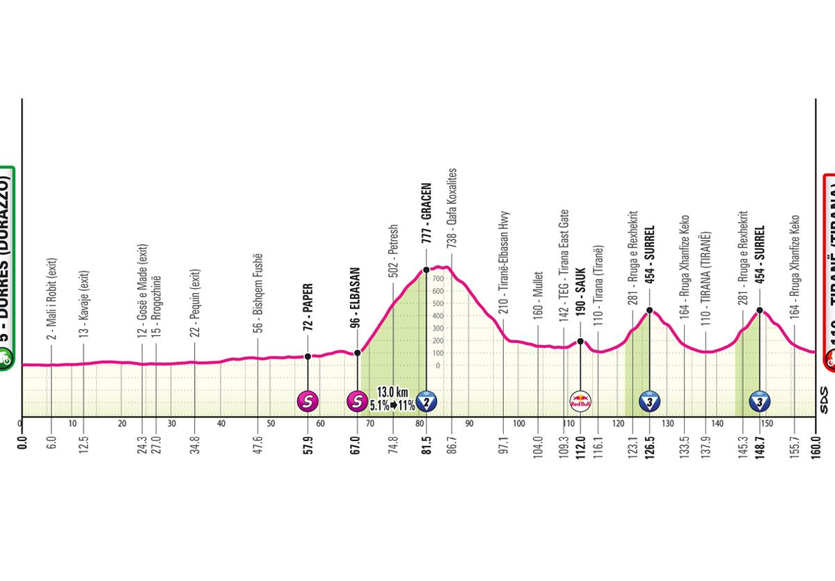 Giro de Italia 2025 | Perfil de la etapa 1: Durazzo-Tirana