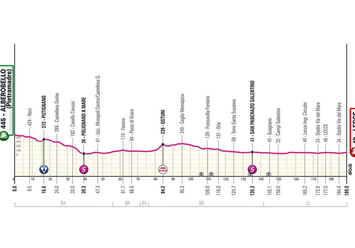 Giro de Italia 2025 | Perfil de la etapa 4: Alberollo-Lecce.