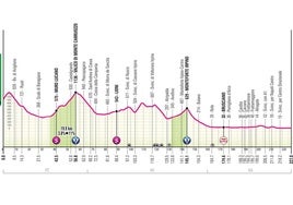 Giro de Italia 2025 | Perfil de la etapa 6: Potenza - Napoli