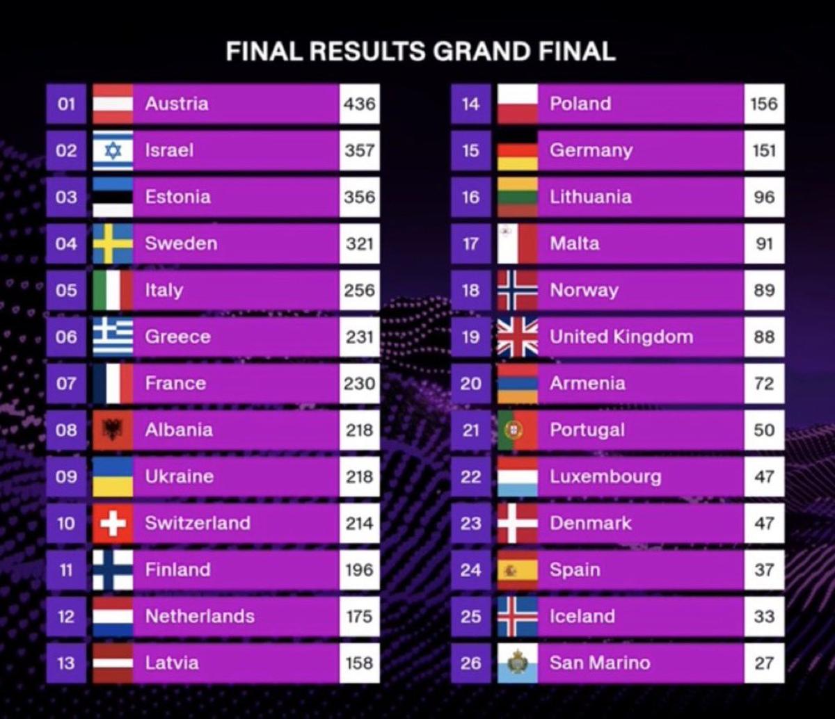 Clasificación Eurovision 2025: resultados de las votaciones y puntuaciones de cada país