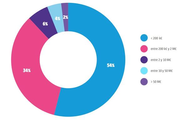 Distribución de las empresas españolas del videojuego según su facturación