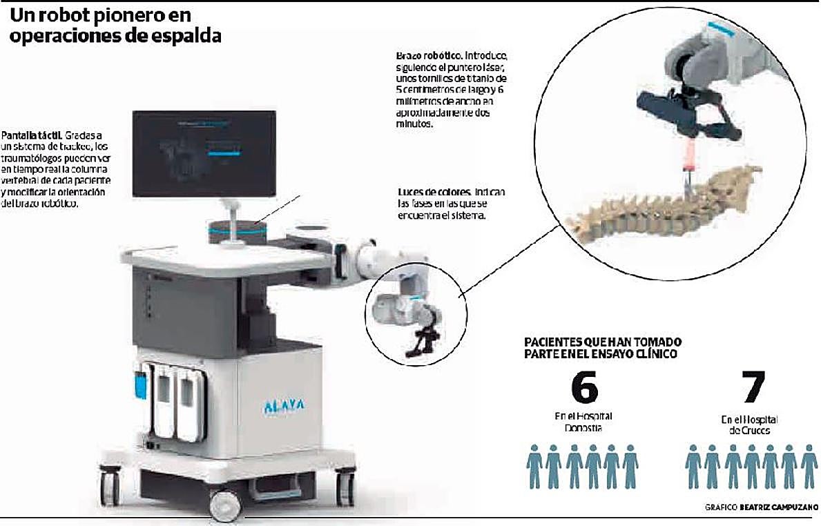 Un robot quirúrgico de columna 'made in' Gipuzkoa