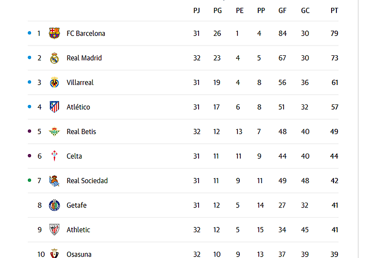 Así está la clasificación de La Liga