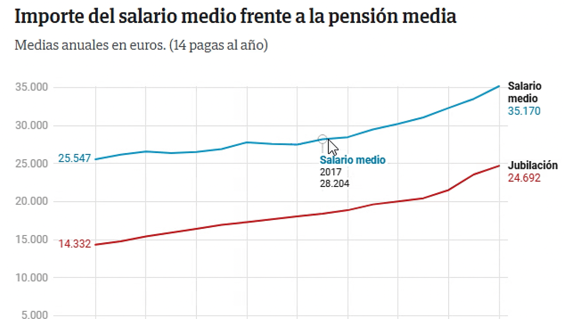 ¿Está el sistema en riesgo? Las pensiones suben mucho más que los salarios en Euskadi