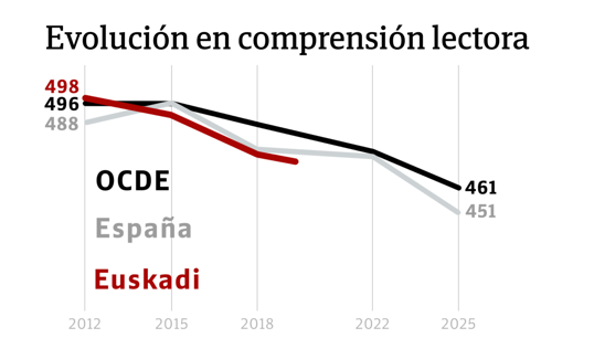 Los gráficos que evidencian la alarmante caída del País Vasco en Educación