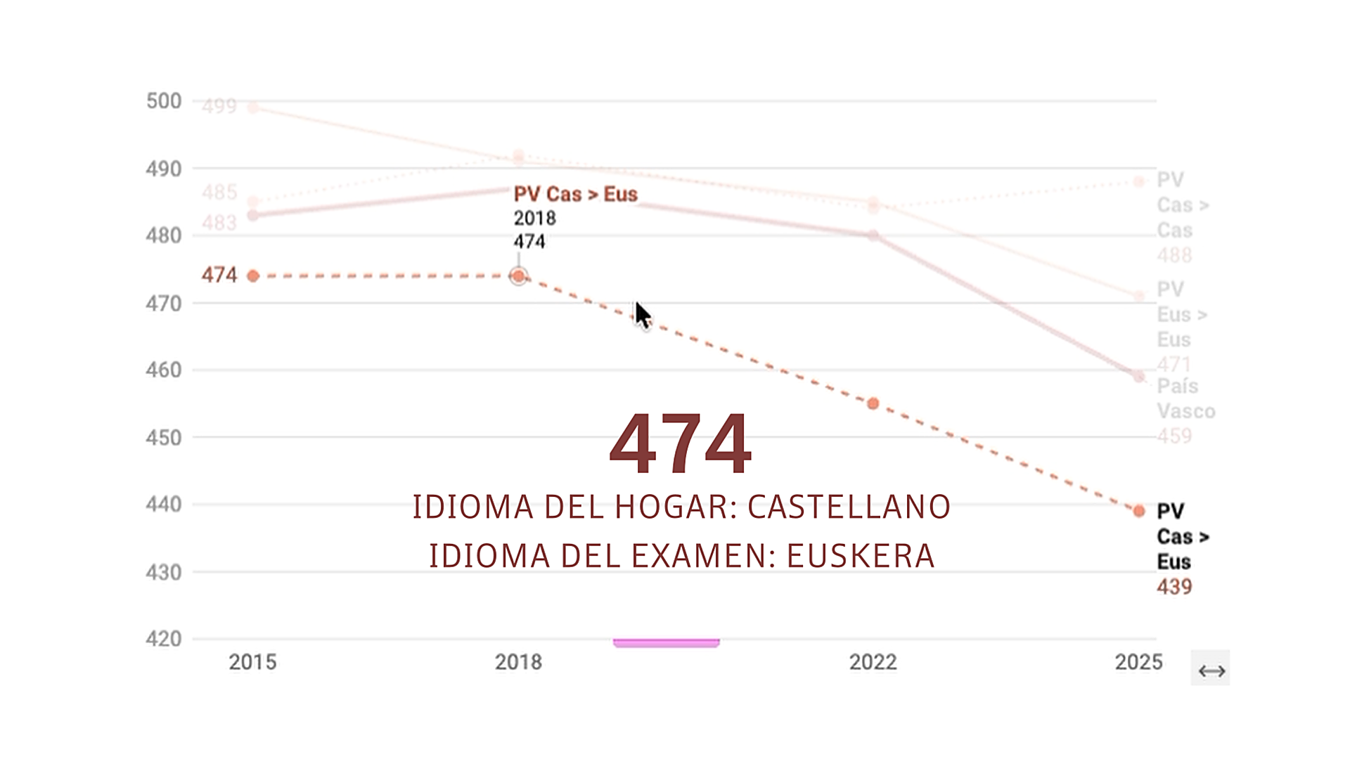 Los alumnos vascos que hicieron PISA en castellano obtuvieron la cuarta mejor nota de España en Lectura