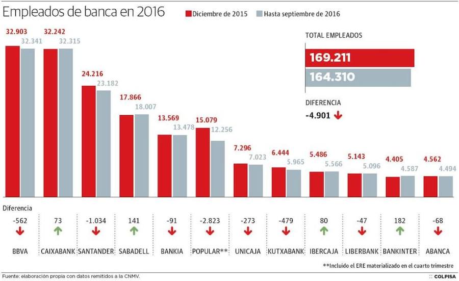 La banca acelera su ajuste con otros 4.900 despidos a la espera de nuevas fusiones