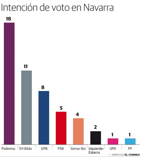 Podemos irrumpiría en Navarra como primera fuerza con 18 escaños