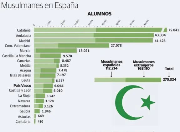 Porcentaje de alumnos musulmanes en España.