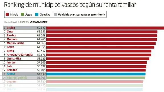 Ránking de municipios vascos según su renta familiar.