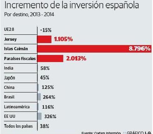 Los paraísos fiscales han visto aumentado su flujo de capitales.