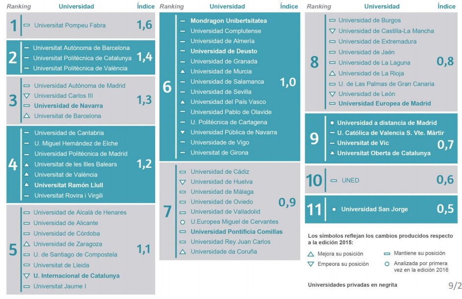 Las universidades vascas, por debajo de la media española