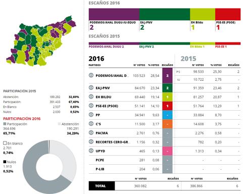 Unidos Podemos sigue al frente en Gipuzkoa