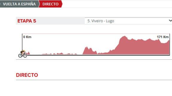 Vuelta 2016 etapa 5 directo: perfil de la etapa de hoy miércoles 24 de agosto 2016