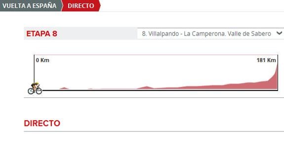 Vuelta 2016 etapa 8 directo: perfil de la etapa de hoy sábado 27 de agosto 2016