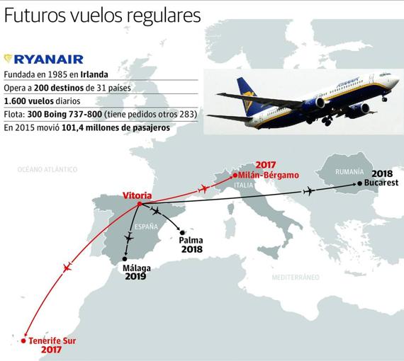 Milán y Tenerife serán los primeros destinos de Ryanair desde Foronda