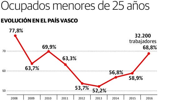 La contratación de menores de 25 años crece en Euskadi por tercer año consecutivo