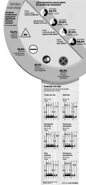 Los conductores vascos no se fían de las señales