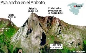 Tres montañeros sobreviven a un alud de nieve en el Anboto