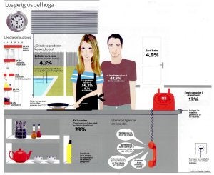 90.000 vascos sufren accidentes en el hogar cada año
