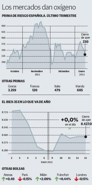 El Tesoro supera con notable alto su primer examen de la era Rajoy