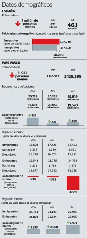 33.000 extranjeros huyen de Euskadi