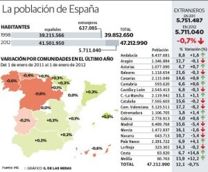 Euskadi es la comunidad donde más aumentan los extranjeros