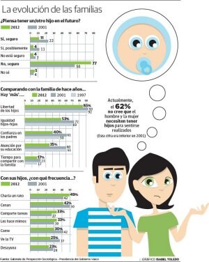 Más de la mitad de los jóvenes vascos no piensa tener hijos